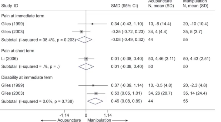 Fig 9. Meta-Analysis of Acupuncture versus Manipulation for CNP in Pain and Disability