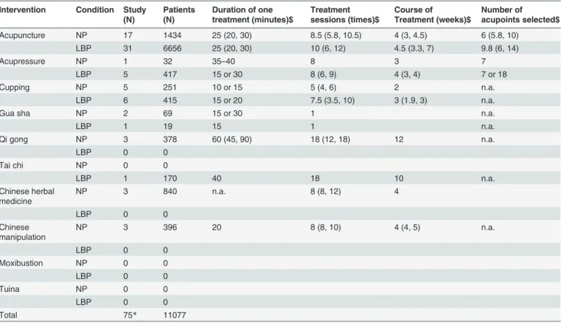 Table 4. The speci ﬁ c number of studies included and basic characteristics of treatments for each intervention.