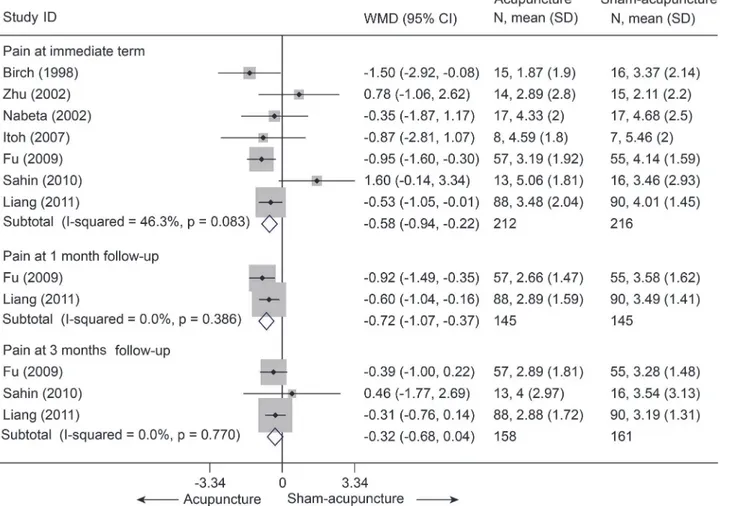 Fig 3. Meta-Analysis of Acupuncture versus Sham-Acupuncture for CNP in Pain Intensity on the VAS (0–10 mm)