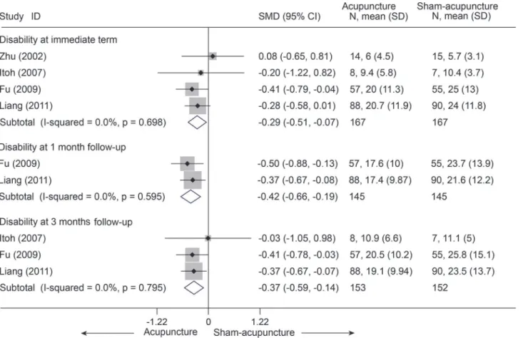 Fig 5. Meta-Analysis of Acupuncture versus Sham-Acupuncture for CNP in Disability. Fixed-effects model was used; CI, confidence interval; CNP, chronic neck pain; SD, standard deviation; SMD, standardized mean difference.