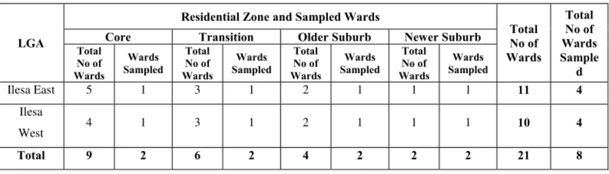 Table 1. Distribution of Political Wards into Residential Zones  Source: NPC, 2012 
