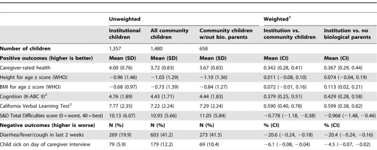 Figure 1. Characteristics of study institutions and distribution of children ages 6–12 residing in these institutions (N = 2,396).