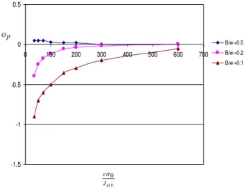 Fig.  3  Out-of-plane  effect  as  a  function  of  deformation  levels  for  deeply  cracked geometries a/w=0.5 with different thickness ratios B/w