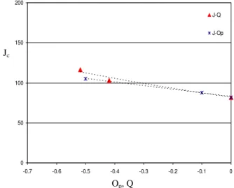 Fig.  7  shows  the  J-Op  locus  compared  to  J-Q  locus  at  crack  extensions  of  ∆a=0.2