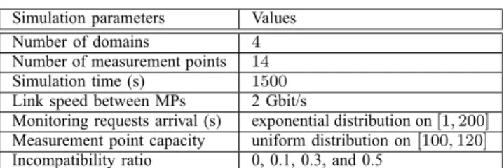 TABLE I S IMULATION PARAMETERS . Simulation parameters Values