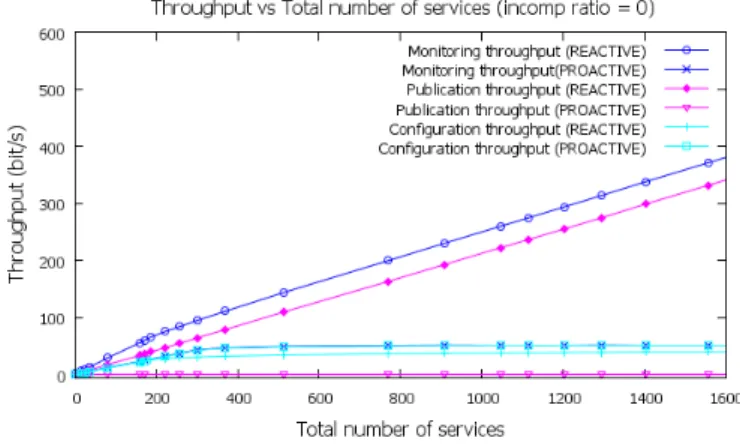 Fig. 2. Blocking percentage vs total number of the generated services during simulation.