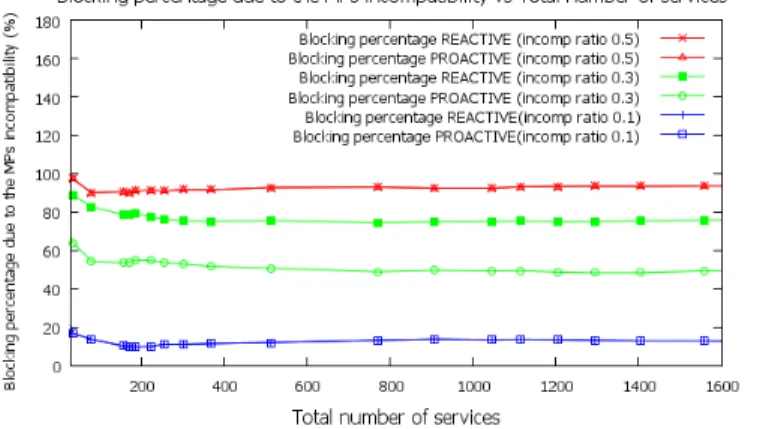 Fig. 4 represents the blocking percentage due to the MPs incompatibility as a function of the total number of services.