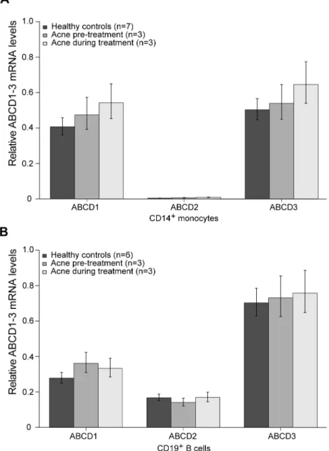 Figure 3. ABCD2 mRNA is not induced in monocytes or lymphocytes of acne patients treated with 13CRA