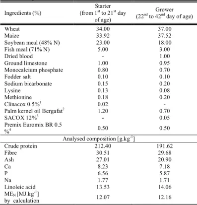 Table 2 Sensory evaluation of breast and thigh muscles of Hubbard JV chickens  without and with propolis extract in their diet 