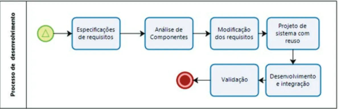 Figura 1. Fases do modelo baseado em componentes