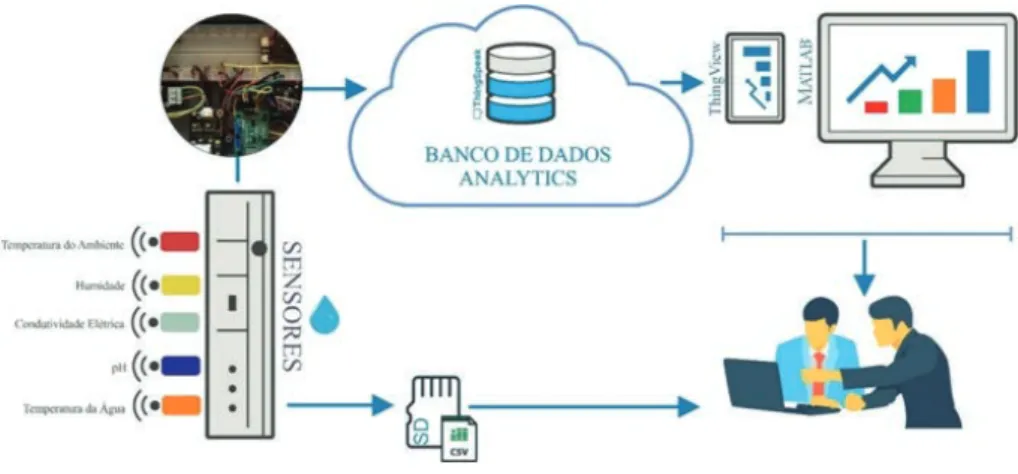 Figura 2. Esquema de funcionamento do sistema proposto