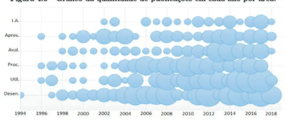 Figura 10. Gráﬁ co da quanti dade de publicações em cada ano por área