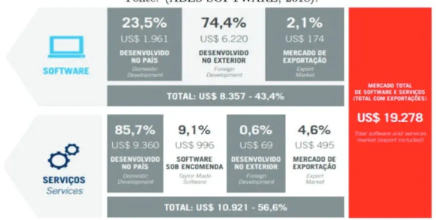 Figura 6. Indicadores do Mercado Brasileiro de Soft ware e Serviços