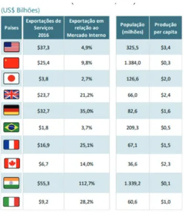 Figura 7. Exportações do Mercado Brasileiro e de outros países de TIC