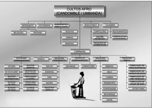 Figura 2: Cadeia produtiva derivada da influência dos cultos afro-brasileiros Fonte: Gecal (2009)