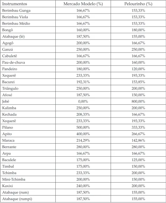 Tabela 2 – Margens de lucro dos vendedores nos mercados de instrumentos musicais de Salvador