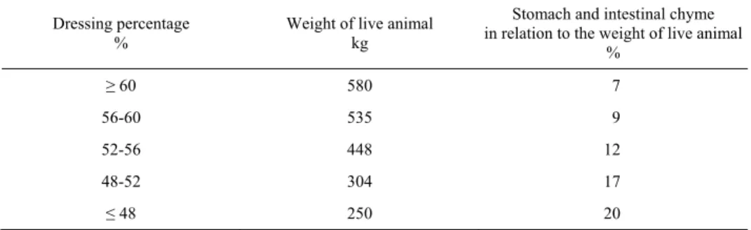 Table 3.  Relationship between dressing percentage and body weight of cattle and the size of  stomach and intestines [Ender 1985, after modification] 