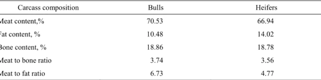 Table 5.  Carcass  composition  of bulls and heifers of Black and White breed [Litwińczuk et al
