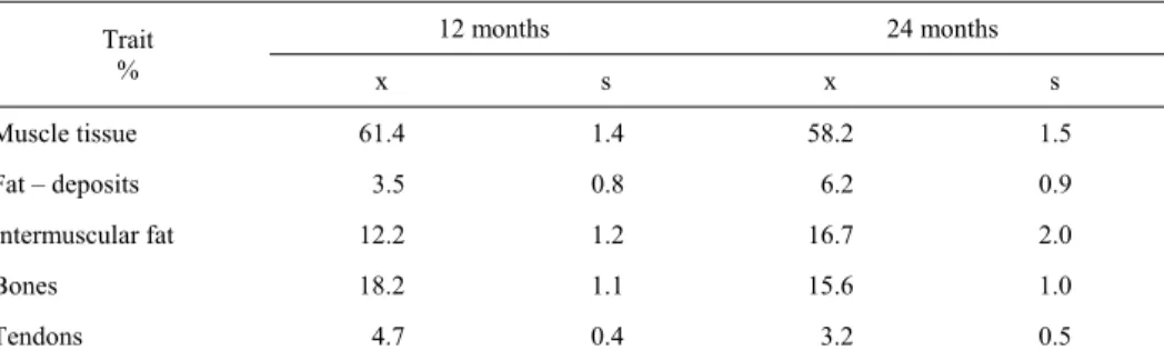 Table 7.  Carcass tissue composition of Black and White bulls slaughtered at different age [Pap- [Pap-stein 1995]  Trait   %  12 months  24 months  x s x s  Muscle tissue  61.4  1.4  58.2  1.5  Fat – deposits  3.5  0.8  6.2  0.9  Intermuscular fat   12.2  