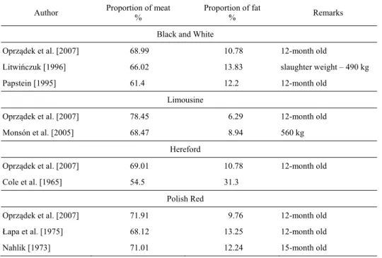 Table 8.  Proportion of meat and fat in the analysed cattle breeds 