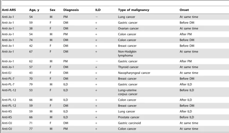 Table 3. Summary of malignancy in patients with anti-aminoacyl-tRNA synthetase antibodies.
