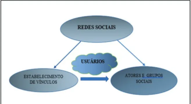 Figura 2: Comunicação em redes