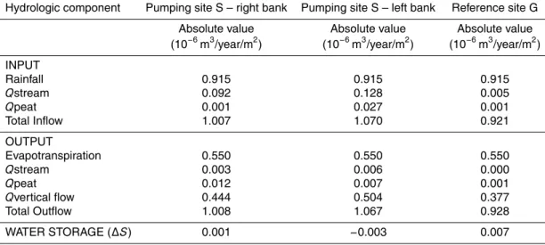 Table 1. Hydrological budget of the two pumping sites S and the reference site G for the year 2004.
