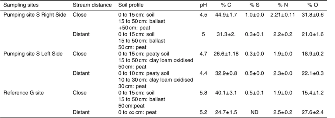 Table 2. Soil characteristics and CHNSO content.