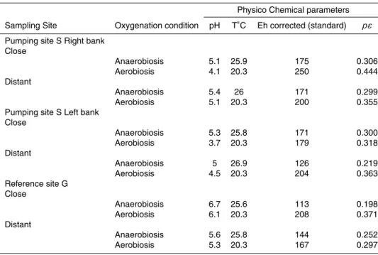 Table 3. Physico – chemical parameters at the end of experiments.