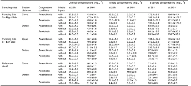 Table 4. Mean chloride, nitrate and sulphate concentrations after the mixing effect, at 25 h and at the end of the experiment, at 240 h
