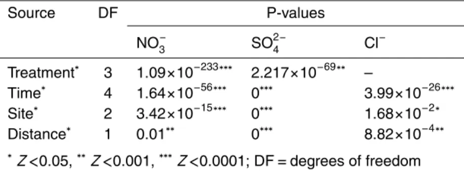 Table 5. Results of GLM (P-values and significance) for nitrate (NO − 3 ), chloride (Cl − ) and sulphate (SO 2 4 − ) concentrations.