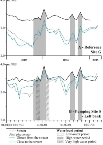 Fig. 2. Water level fluctuations during a 2-year period in reference site G (A), and pumping site S – left bank (B).