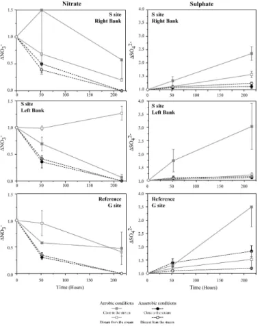 Fig. 4. Variation in nitrate concentrations over time in peat samples under aerobic and anaero- anaero-bic conditions in batch experiments