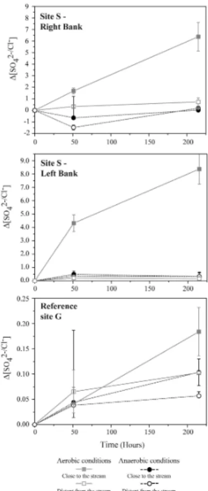 Fig. 5. Variation in sulphate concentrations over time in peat samples under aerobic and anaer- anaer-obic conditions in batch experiments