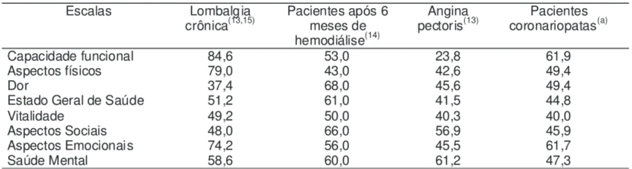 Tabela 3 - Distribuição das variáveis destacadas em cada uma das  dimensões do instrumento  SF-36, por   meio  da MANOVA