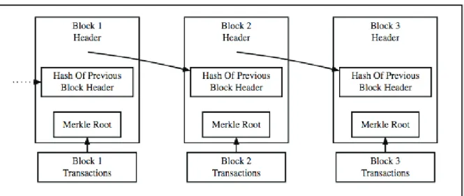 Figura 2. Esquema simpliﬁ cado de um Blockchain.
