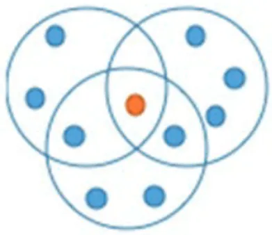 Figura 1. Intersecção dos conjuntos por meio do Diagrama de Venn.
