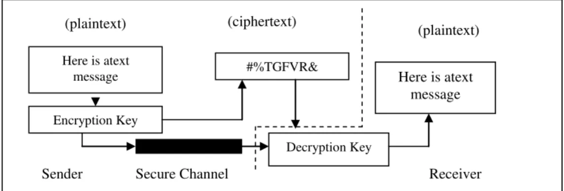Figure 3.  Encryption and Decryption methods with a secure channel for key exchange. 