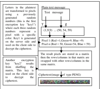 Figure 2. The Text-to-Image Encryption Algorithm 