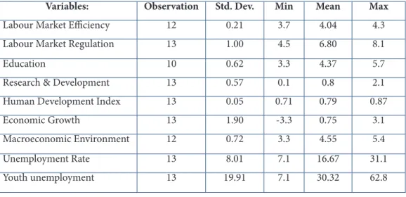 Table 2 Statistic descriptive method