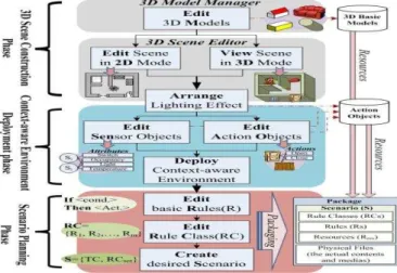 Fig. 5.  Simulation process diagram of a context-aware application scenario  