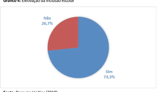 Gráfico 4: Efetivação da inclusão escolar