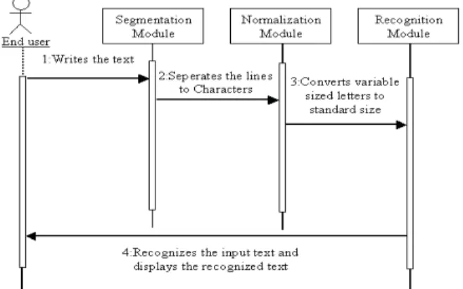 Fig. 1: Octal graph representation of a Tamil character 