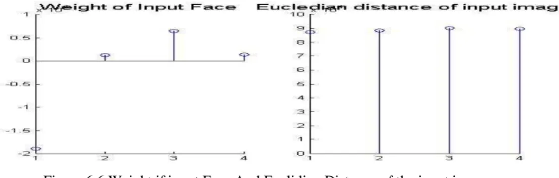 Figure 6.6 Weight if input Face And Euclidian Distance of the input image 