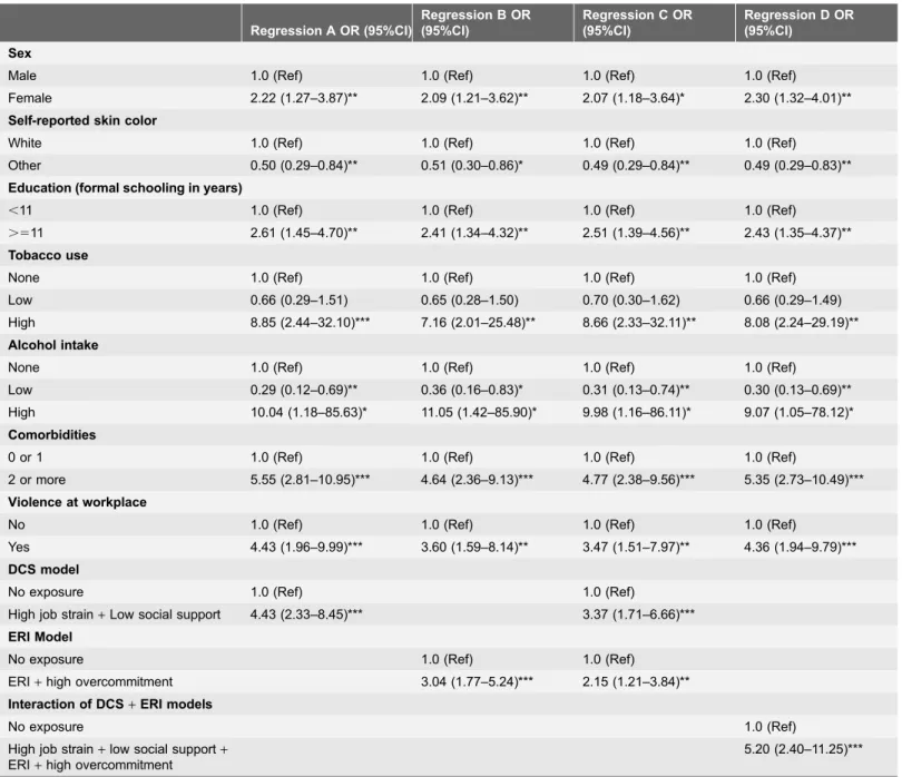 Table 3. Multiple logistic regression analyses and factors associated with long-term sickness absence due to mental disorders a , Sa˜o Paulo, Brazil, 2011 (N 5 385)