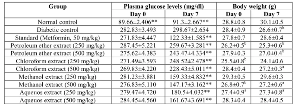Table 1: Effect of Jatropha gossypifolia L. root extracts on plasma glucose levels and body weight in diabetic mice 