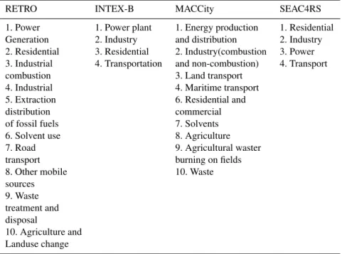 Table 1. Emission sectors used in the model simulations from each emission inventory.