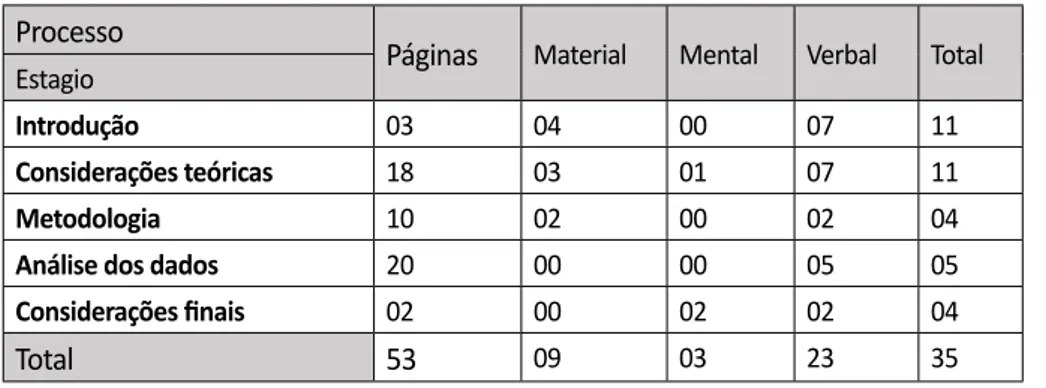 Tabela 5. Análise do processo D4 Processo