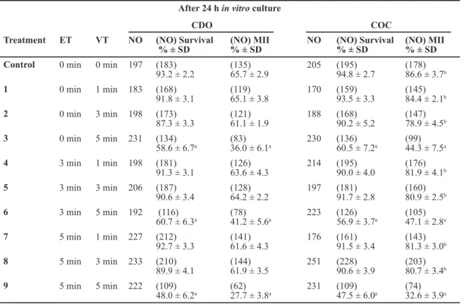 Table 1: The survival and maturation rates of mouse GV oocytes exposed to equilibration and vitriﬁcation solutions at  different times (toxicity tests)