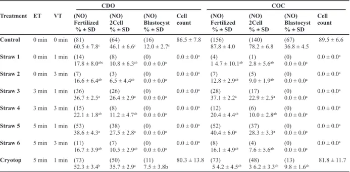 Table 3: The fertilization and developmental rates of vitriﬁed mouse GV oocytes  COC        CDO Cell  count(NO) Blastocyst  % ± SD(NO) 2Cell% ± SD(NO)Fertilized % ± SDCell count(NO)Blastocyst % ± SD(NO)2Cell% ± SD(NO) Fertilized % ± SDVTETTreatment  89.5 ±